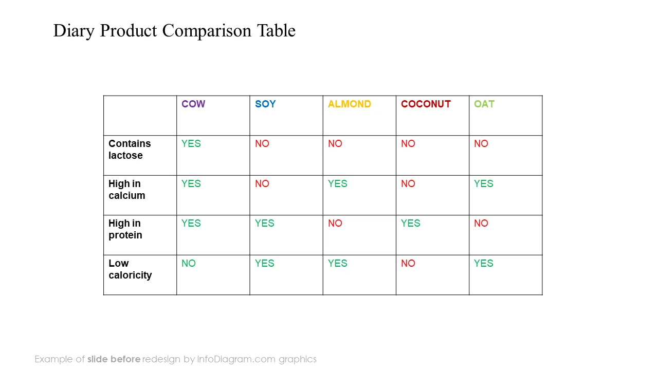 before redesign diary product comparison table slide ppt
