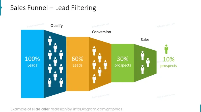 Flat Infographic Sales Funnel Template Slide after redesign