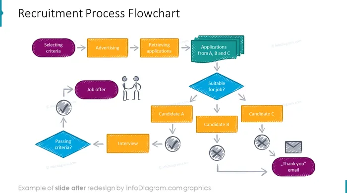 Recruitment Process Flowchart Diagram slide after redesign