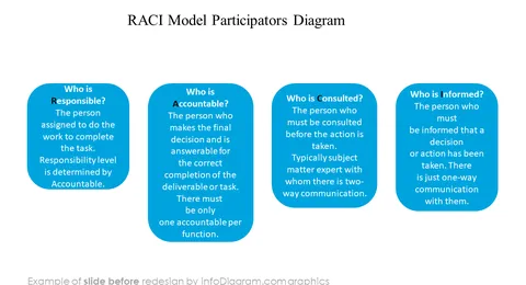RACI Models Participators Diagram slide before redesign