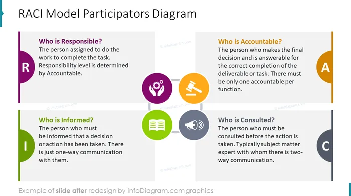 RACI Models Participators Diagram slide after redesign