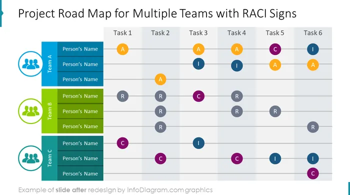 Project Roadmap with RACI Signs slide after redesign
