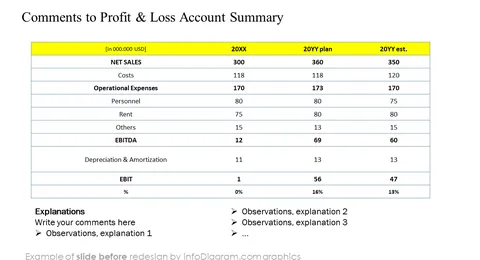 Yearly Business Review Profit & Loss summary slide before redesign