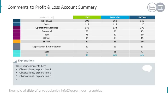 Yearly Business Review Profit & Loss summary slide after redesign