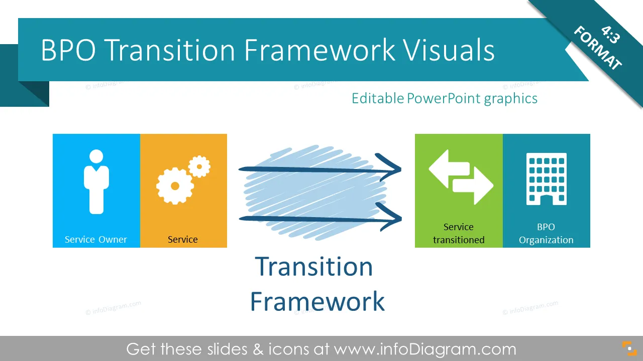 Quadro de Transição, Ferramentas de Terceirização de Processos de Negócios (diagramas PPT) preview 1