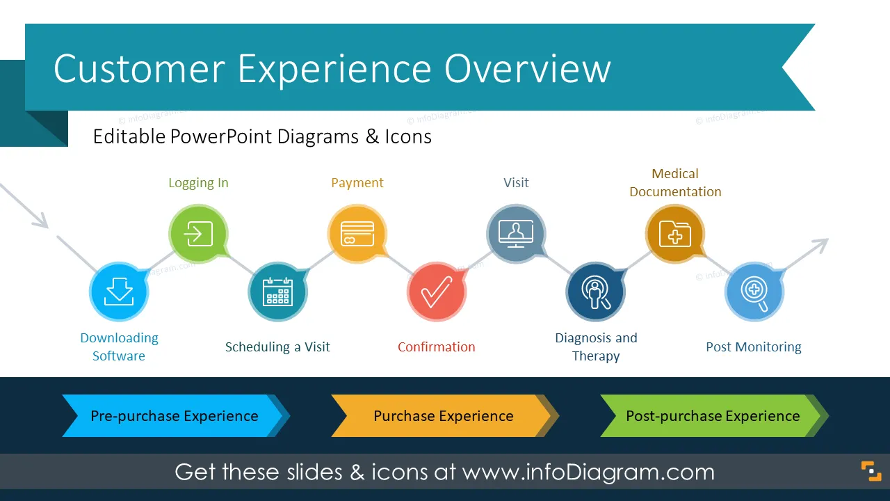 Estratégia de Processos de Gestão da Experiência do Cliente (Modelo PPT) preview 1