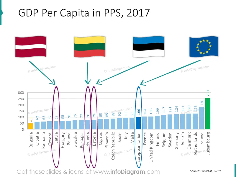 EU Statistics: Estonia Latvia Lithuania (Baltic Europe) economics preview 3