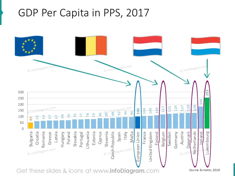 Estatísticas da UE: Economia da Bélgica, Países Baixos e Luxemburgo (Benelux) preview 3