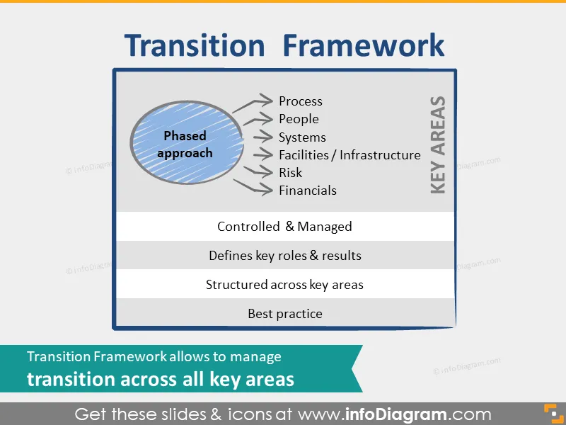 Quadro de Transição, Ferramentas de Terceirização de Processos de Negócios (diagramas PPT) preview 3