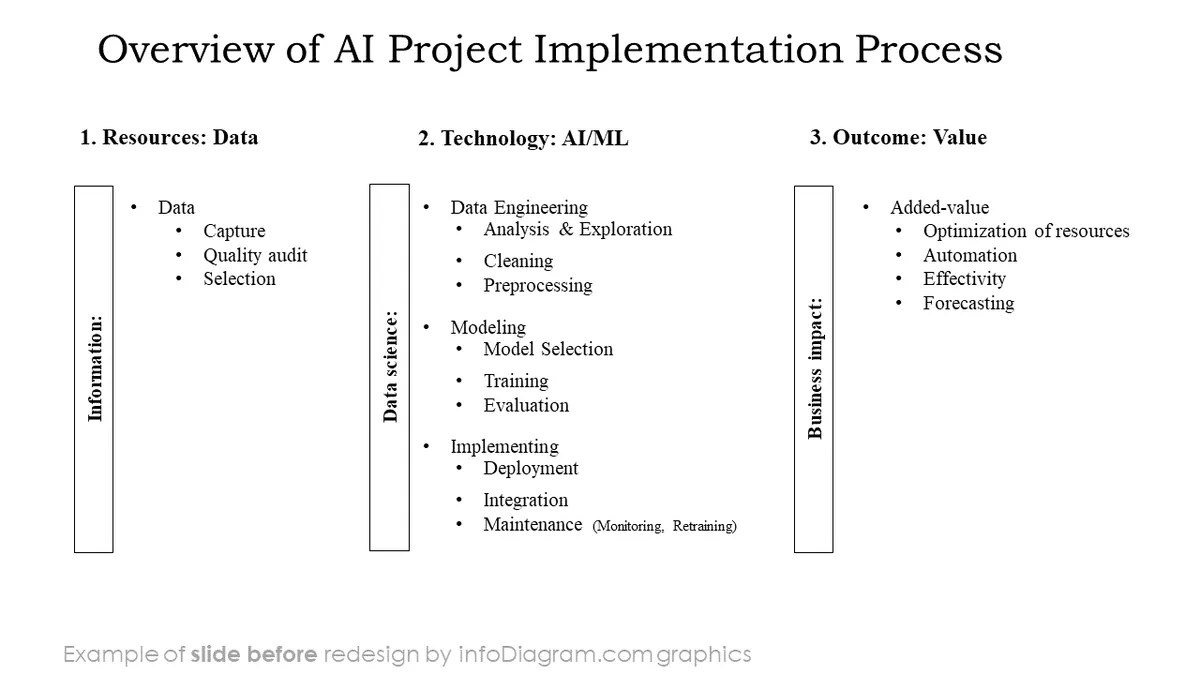 infoDiagram ai offer template BEFORE project implementation ppt template