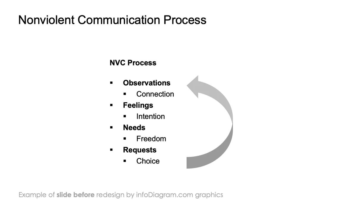 infoDiagram diagram nvc BEFORE nonviolent communication process ppt template