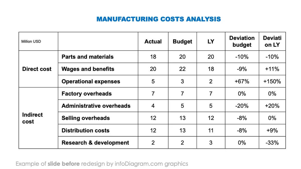 infoDiagram annual report manufacturing BEFORE cost analysis ppt template