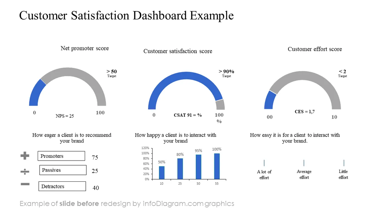 before customer satisfaction dashboard ppt