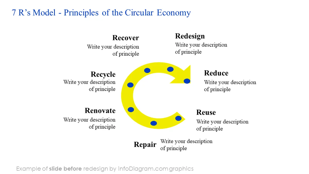 diagram circular economy BEFORE 7r model ppt template