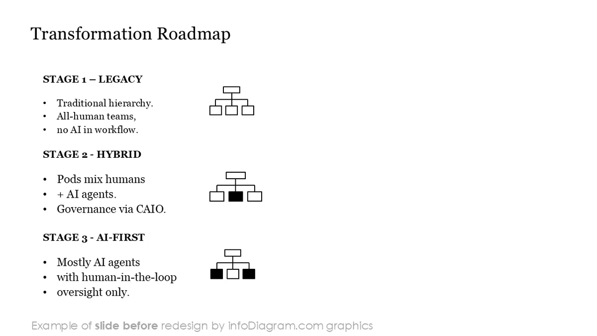 Diagram Org Chart AI agent Human Structure BEFORE3