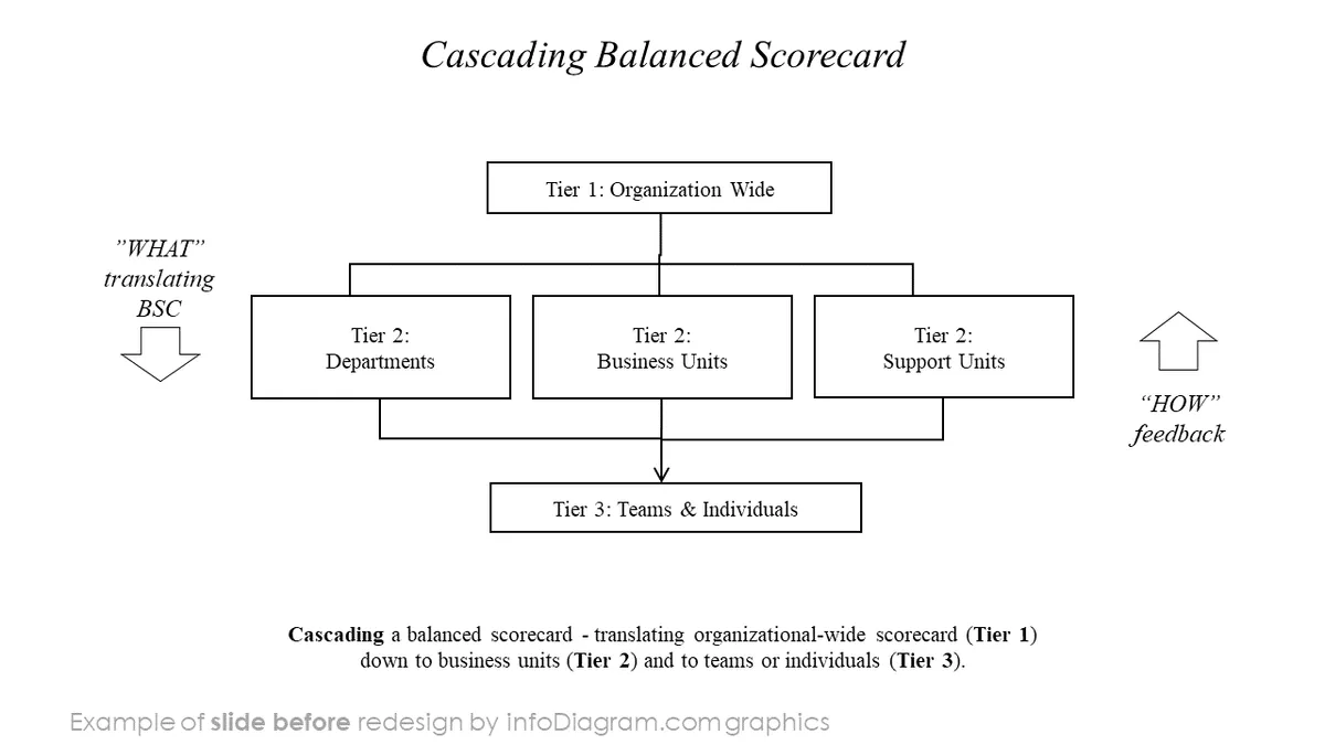 infoDiagram balanced scorecard BEFORE cascading ppt template