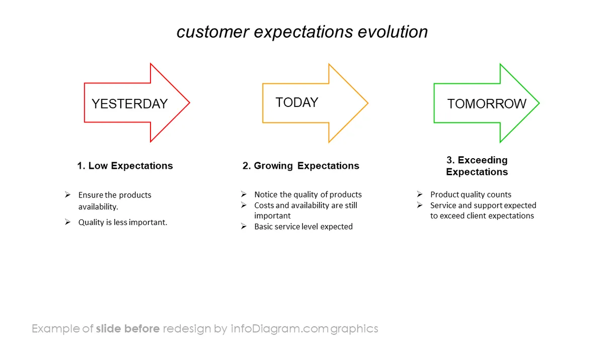 infoDiagram infographics diagrams train BEFORE customer experience ppt template