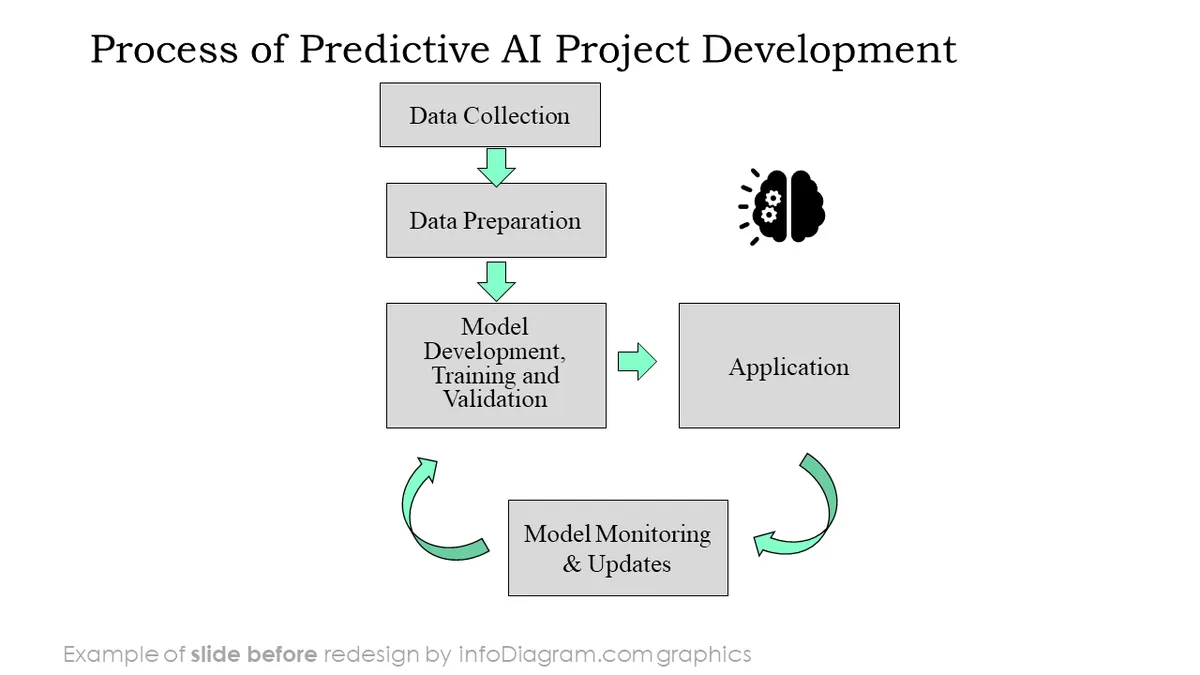 infoDiagram ai offer template BEFORE ai project development ppt template