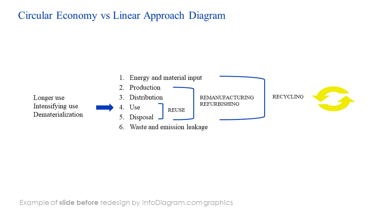 diagram circular economy BEFORE circular vs linear comparison ppt template