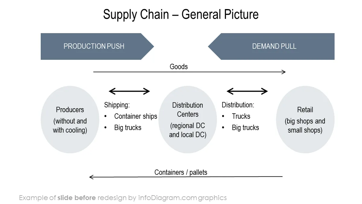 before design SCM process flow ppt