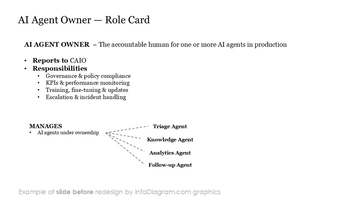 Diagram Org Chart AI agent Human Structure BEFORE1