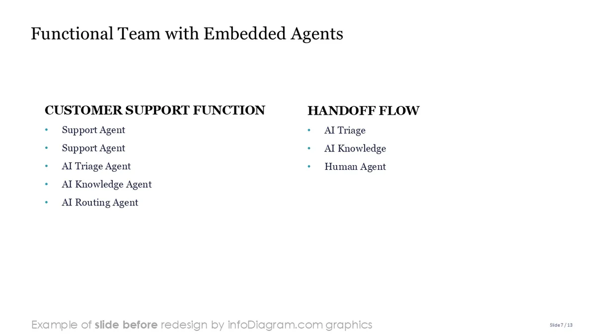 Diagram Org Chart AI agent Human Structure BEFORE2