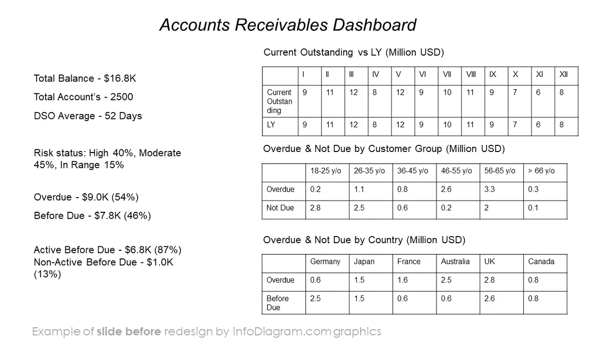 Financial Debtors Dashboard BEFORE slide receivable overview PowerPoint template