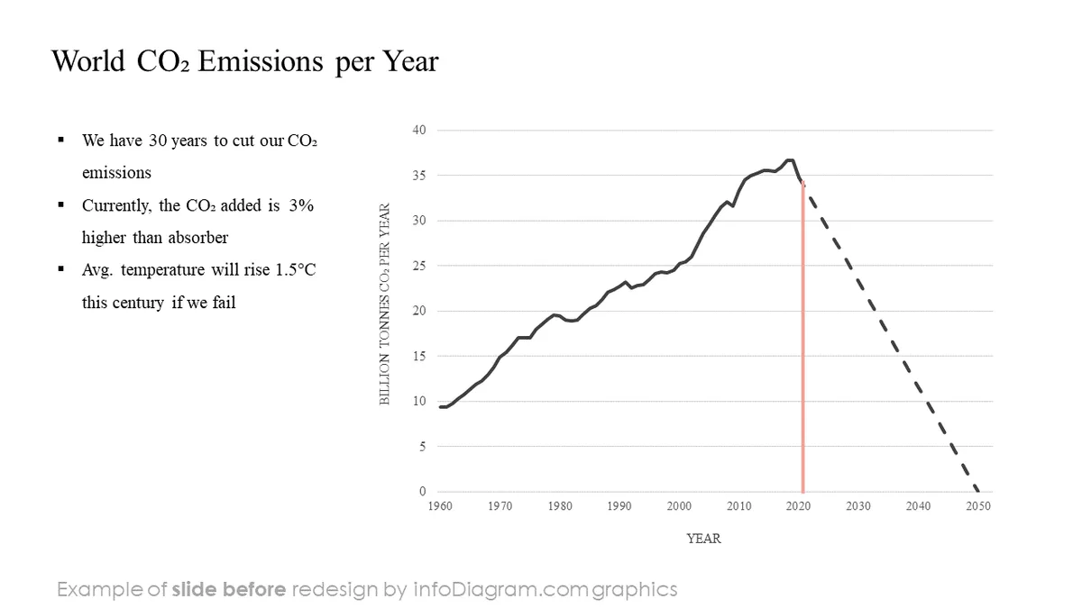 climate change actions powerpoint co2 emission chart