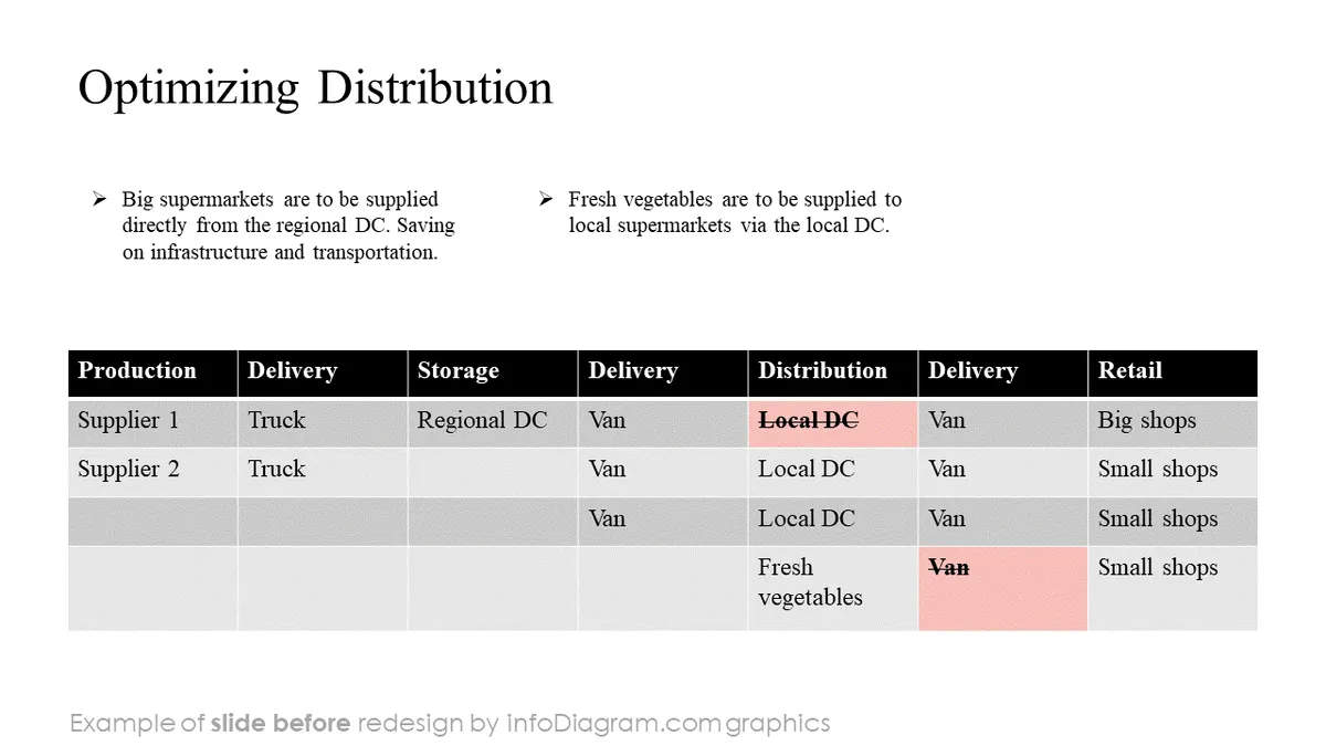 before logistics distribution optimization table ppt