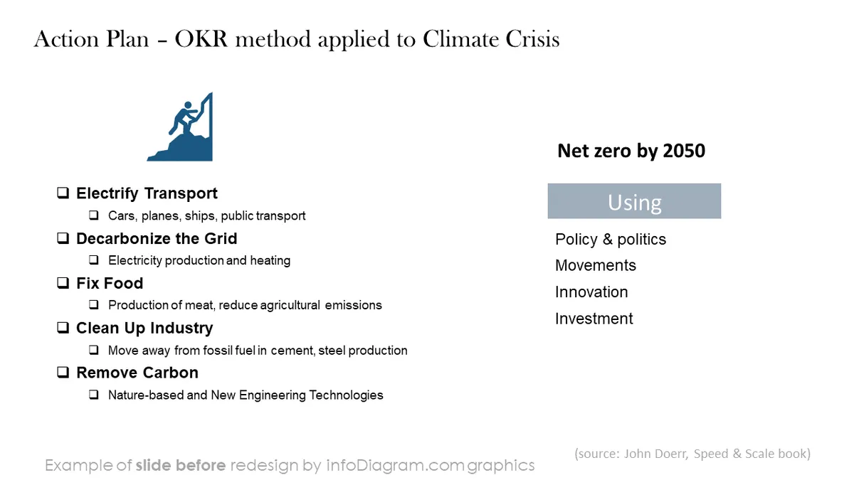 diagram climate okr BEFORE okr action plan ppt template