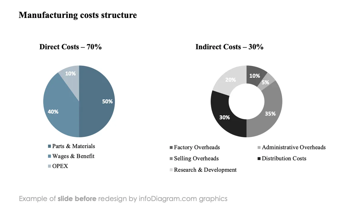 infoDiagram annual report manufacturing BEFORE cost structure ppt template