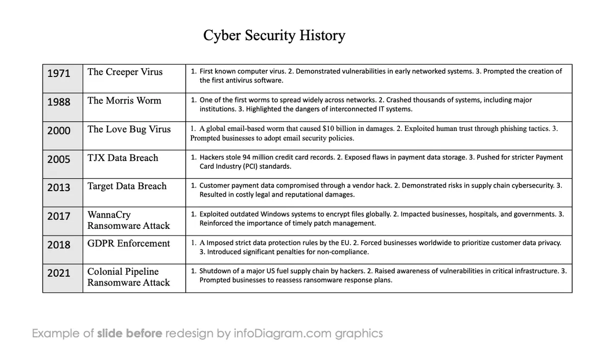 infoDiagram template offer cybersecurity project BEFORE history ppt