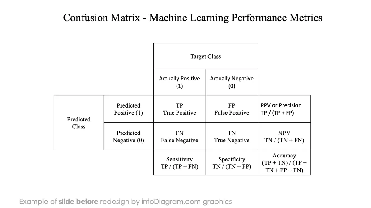 infoDiagram ai machine learning algorithm BEFORE confusion matrix ppt template