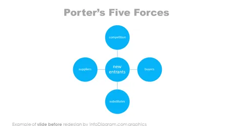 porters five forces diagram slide before redesign by infodiagram in powerpoint presentation