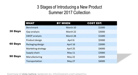 3 stages of introducing a new product ppt diagram slide before redesign powerpoint