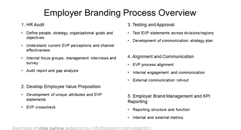 diagram before redesign hr employer branding process