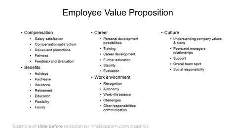 diagram before redesign hr evp employee value proposition