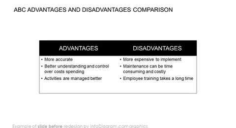 diagram abc costing advantages before redesign powerpoint