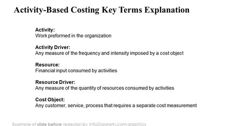 diagram abc costing key terms before redesign powerpoint