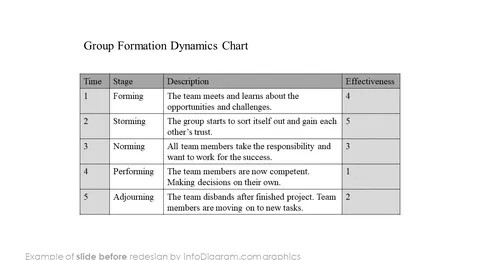 group development group formation dynamics chart before redesign