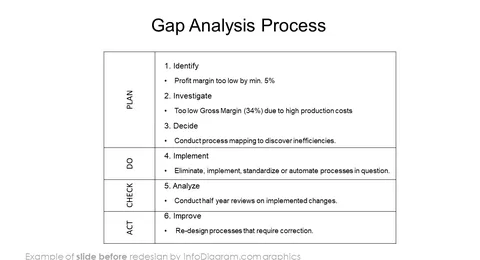 gap analysis process diagram before redesign by infodiagram in powerpoint