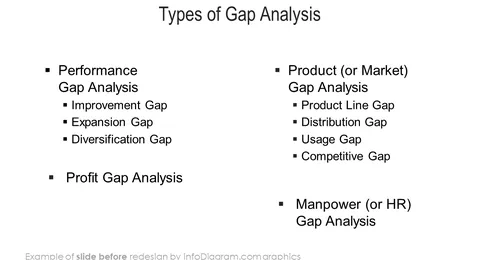 gap analysis types diagram before redesign by infodiagram in powerpoint