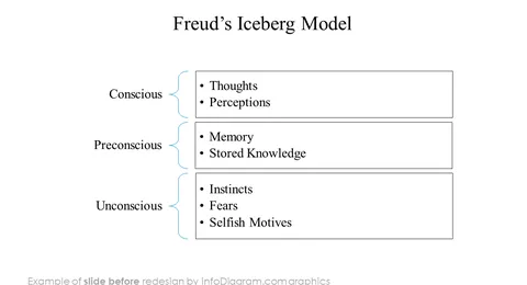 Freuds iceberg diagram before infodiagram redesign in powerpoint