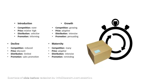 prodect life cycle slide before infodiagram redesign in powerpoint