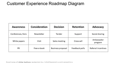customer journey experience roadmap diagram slide before infodiagram redesign in powerpoint