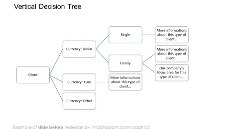 vertical decision tree slide before infodiagram redesign
