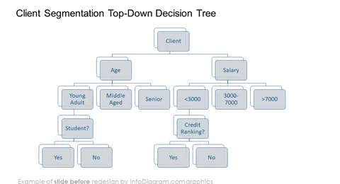 client segmentation topdown decision tree slide before infodiagram redesign