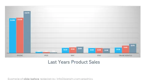 products performance sales chart powerpoint slide before redesign by infodiagram