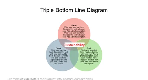 Triple Bottom Line powerpoint venn diagram before  redesign