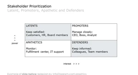 stakeholder prioritization ppt slide before redesign in powerpoint